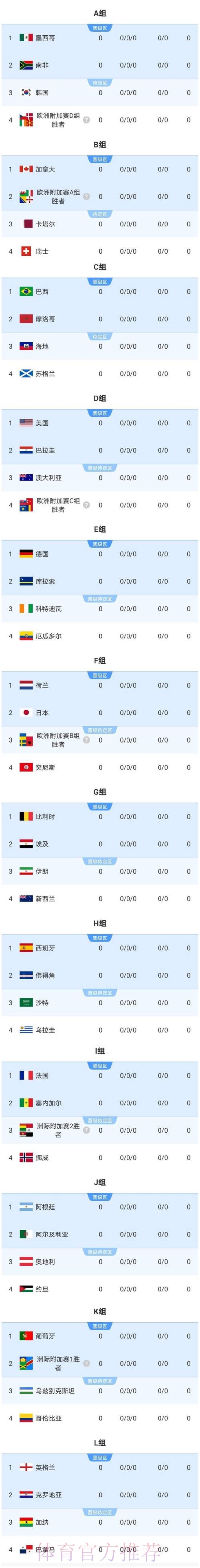 2026美加墨世界杯比分预测准不准 2026美加墨世界杯比分预测准不准